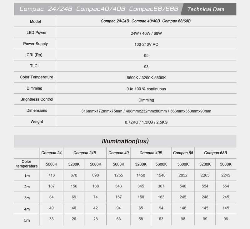 ไฟแผง Nanlite Compac 24B CRI 95 TLCI 93